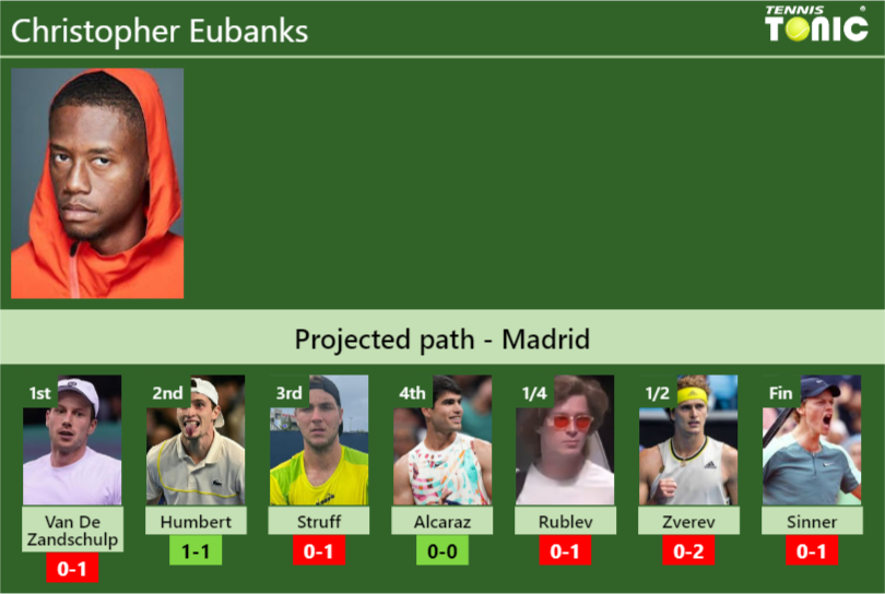 MADRID DRAW. Christopher Eubanks’s prediction with Van De Zandschulp next. H2H and rankings