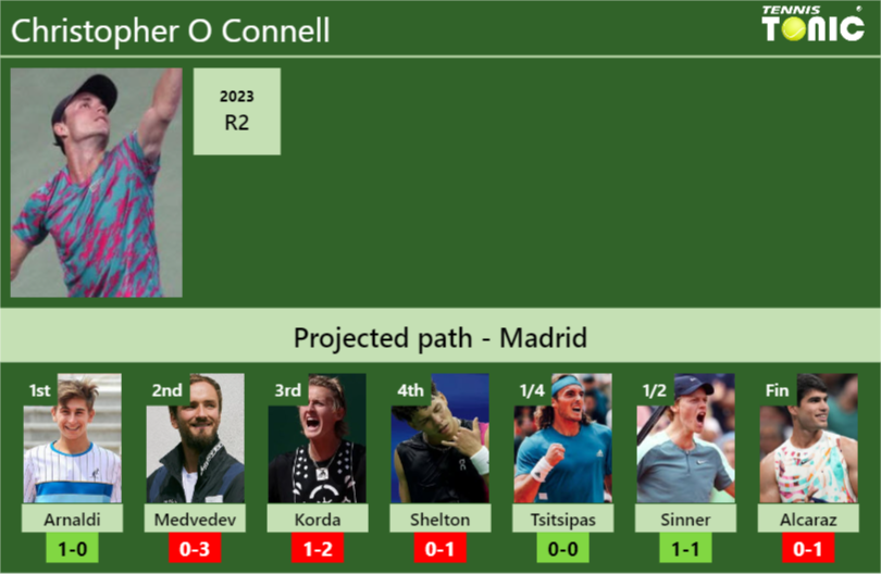 MADRID DRAW. Christopher O Connell’s prediction with Arnaldi next. H2H and rankings