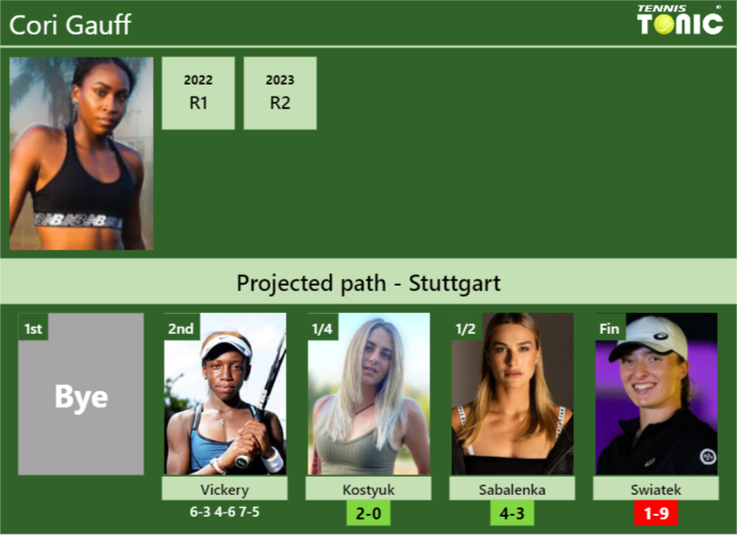 [UPDATED QF]. Prediction, H2H of Cori Gauff’s draw vs Kostyuk, Sabalenka, Swiatek to win the Stuttgart