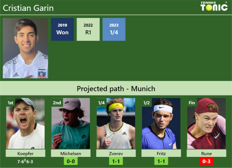 Cristian Garin Stats Info Etamx9812e Cristian Garin Stats info