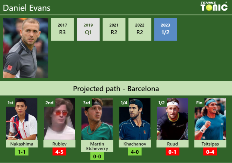 BARCELONA DRAW. Daniel Evans’s prediction with Nakashima next. H2H and rankings