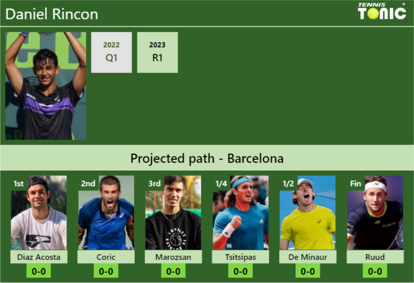 BARCELONA DRAW. Daniel Rincon’s prediction with Diaz Acosta next. H2H and rankings