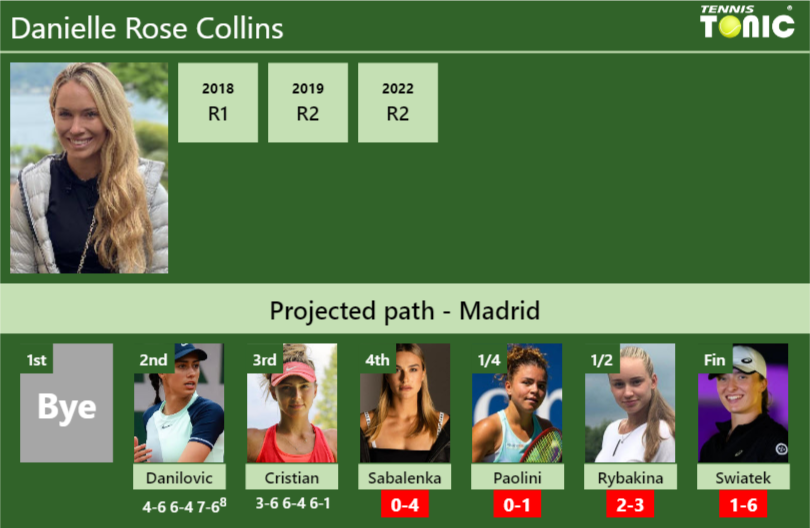 [UPDATED R4]. Prediction, H2H of Danielle Rose Collins’s draw vs Sabalenka, Paolini, Rybakina, Swiatek to win the Madrid