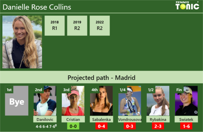 [UPDATED R3]. Prediction, H2H of Danielle Rose Collins’s draw vs Cristian, Sabalenka, Vondrousova, Rybakina, Swiatek to win the Madrid