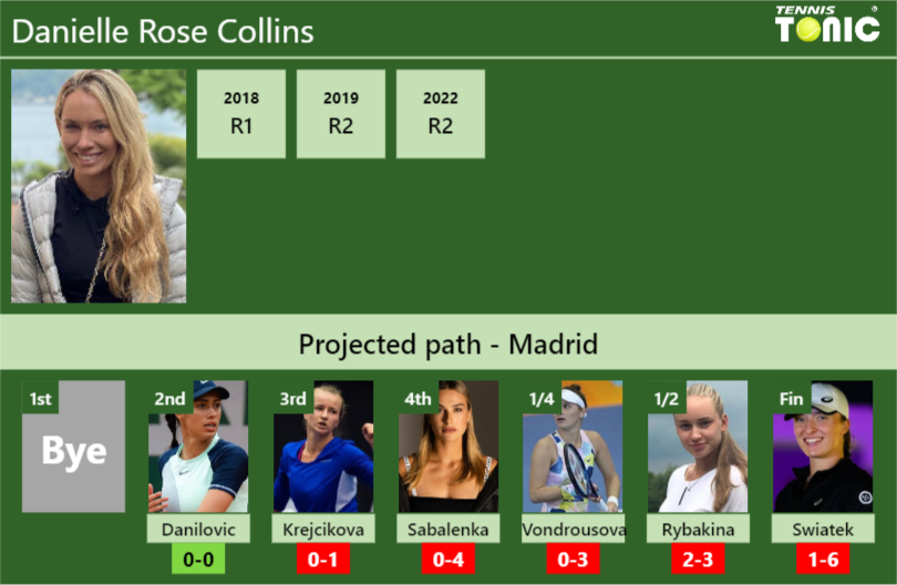 MADRID DRAW. Danielle Rose Collins’s prediction with Danilovic next. H2H and rankings