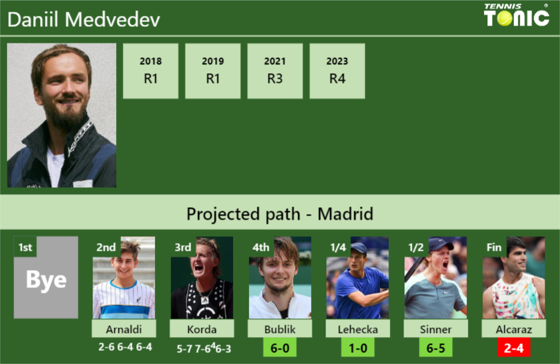 [UPDATED R4]. Prediction, H2H of Daniil Medvedev’s draw vs Bublik, Lehecka, Sinner, Alcaraz to win the Madrid