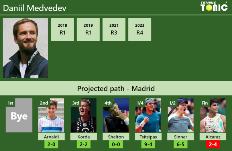 MADRID DRAW. Daniil Medvedev’s prediction with Arnaldi next. H2H and rankings