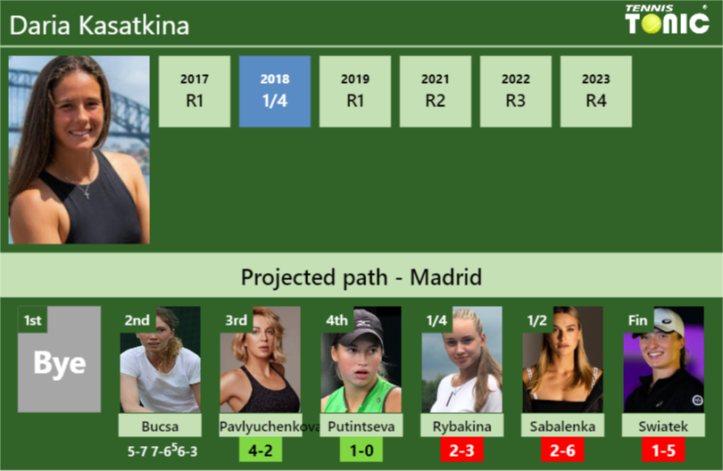 [UPDATED R3]. Prediction, H2H of Daria Kasatkina’s draw vs Pavlyuchenkova, Putintseva, Rybakina, Sabalenka, Swiatek to win the Madrid