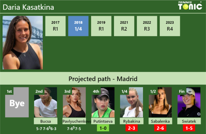 [UPDATED R4]. Prediction, H2H of Daria Kasatkina’s draw vs Putintseva, Rybakina, Sabalenka, Swiatek to win the Madrid