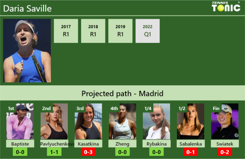MADRID DRAW. Daria Saville’s prediction with Baptiste next. H2H and rankings