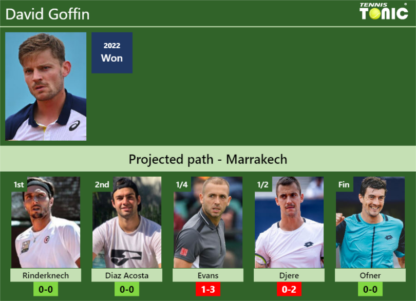 MARRAKECH DRAW. David Goffin’s prediction with Rinderknech next. H2H and rankings