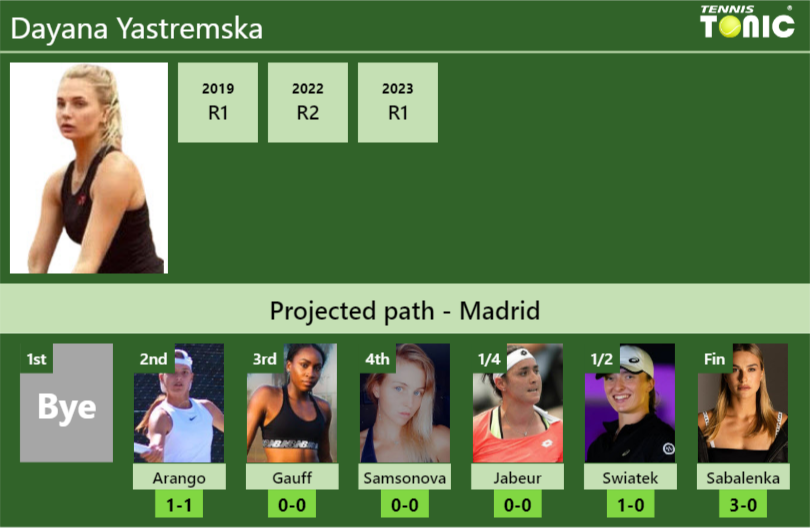 MADRID DRAW. Dayana Yastremska’s prediction with Arango next. H2H and rankings