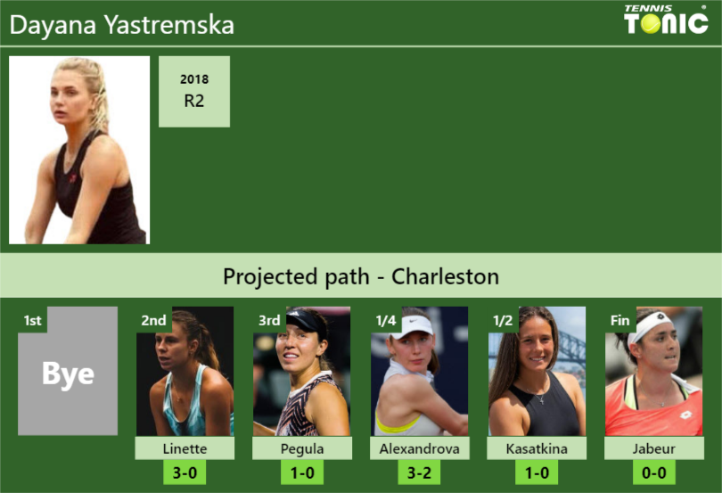 CHARLESTON DRAW. Dayana Yastremska’s prediction with Linette next. H2H and rankings
