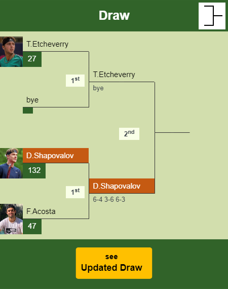Denis Shapovalov Draw info