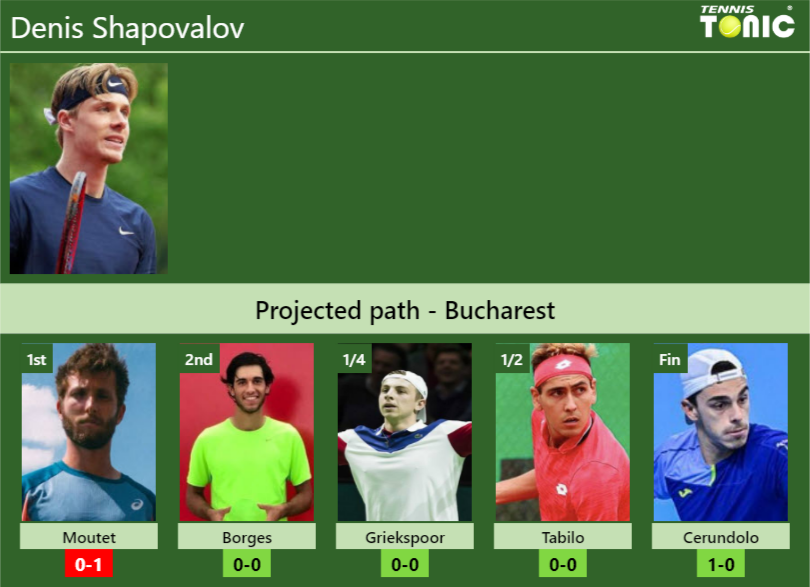 Denis Shapovalov Stats info
