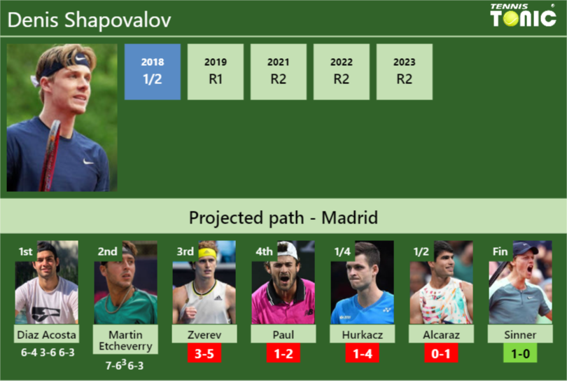 [UPDATED R3]. Prediction, H2H of Denis Shapovalov’s draw vs Zverev, Paul, Hurkacz, Alcaraz, Sinner to win the Madrid