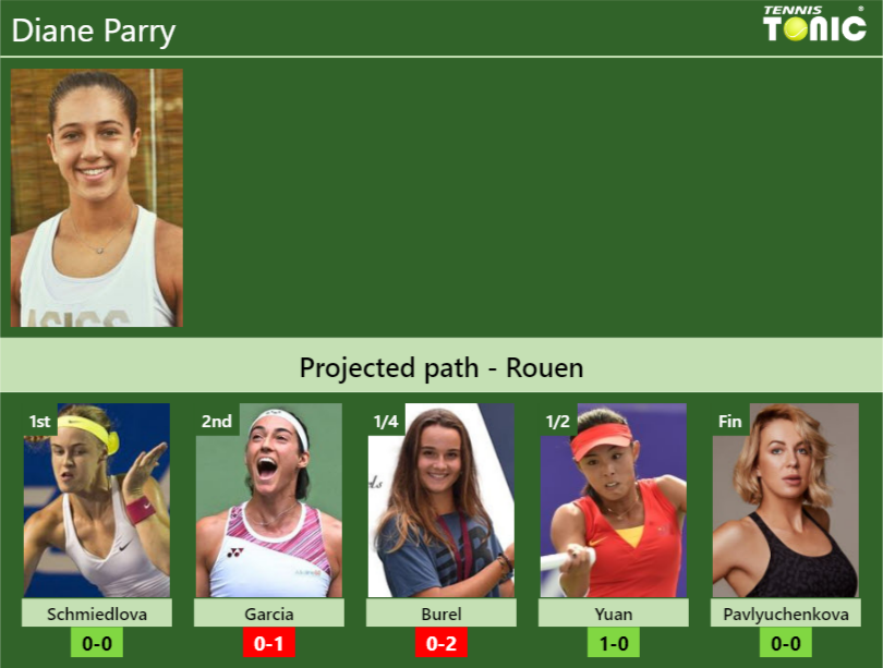 ROUEN DRAW. Diane Parry’s prediction with Schmiedlova next. H2H and rankings