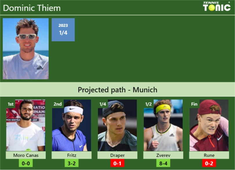 MUNICH DRAW. Dominic Thiem’s prediction with Moro Canas next. H2H and rankings