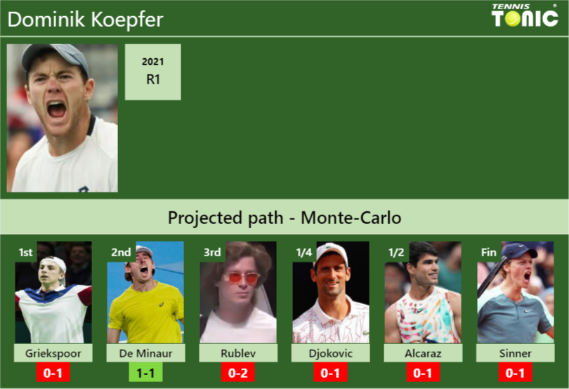 MONTE-CARLO DRAW. Dominik Koepfer’s prediction with Griekspoor next. H2H and rankings