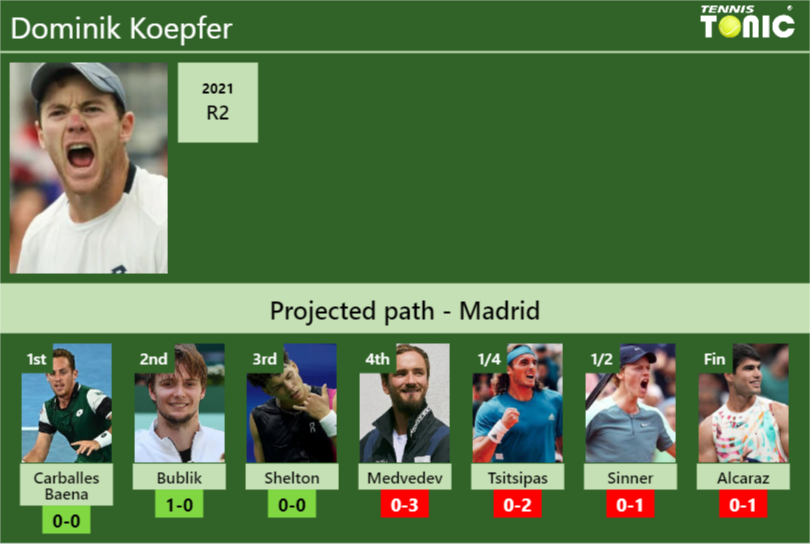 MADRID DRAW. Dominik Koepfer’s prediction with Carballes Baena next. H2H and rankings