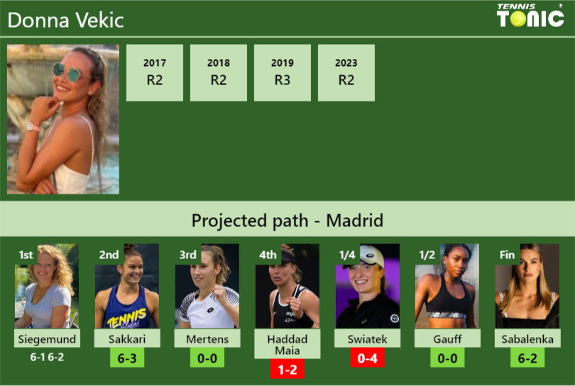 [UPDATED R2]. Prediction, H2H of Donna Vekic’s draw vs Sakkari, Mertens, Haddad Maia, Swiatek, Gauff, Sabalenka to win the Madrid