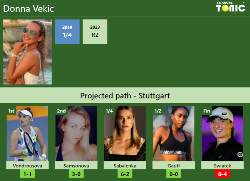 STUTTGART DRAW. Donna Vekic’s prediction with Vondrousova next. H2H and rankings