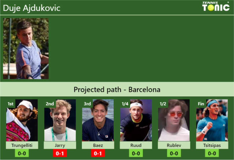 BARCELONA DRAW. Duje Ajdukovic’s prediction with Trungelliti next. H2H and rankings