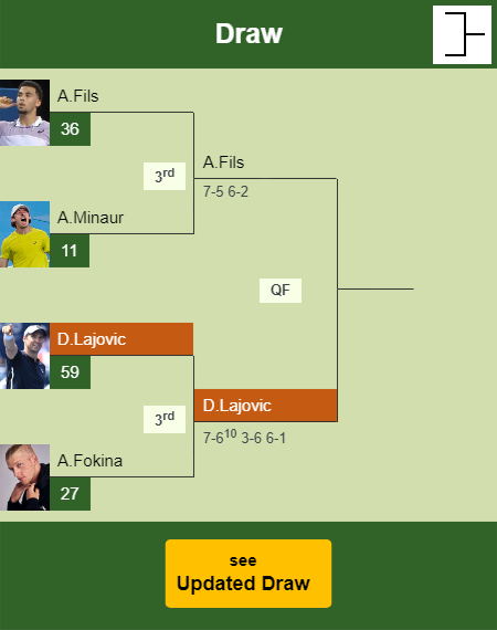 Dusan Lajovic Draw info