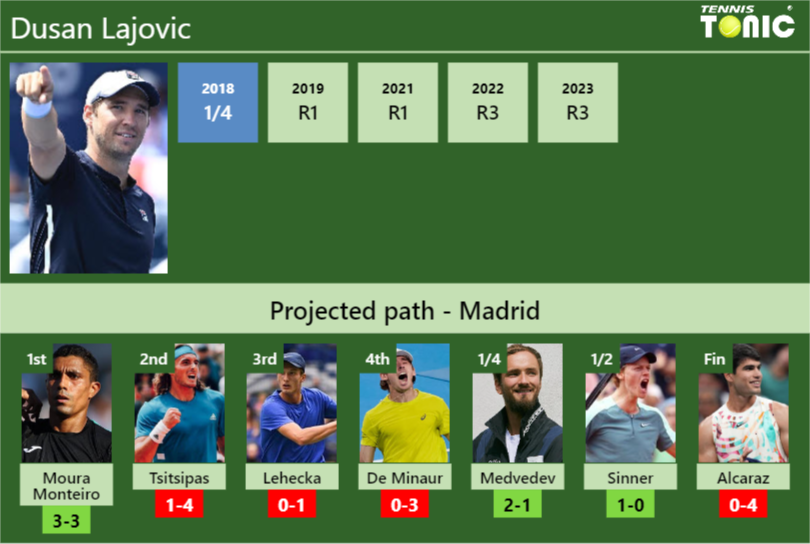 MADRID DRAW. Dusan Lajovic’s prediction with Moura Monteiro next. H2H and rankings