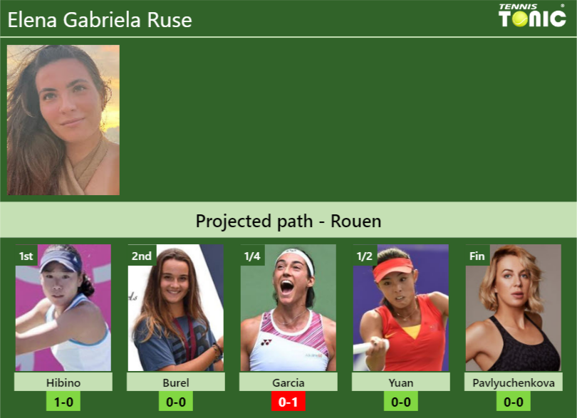 ROUEN DRAW. Elena Gabriela Ruse’s prediction with Hibino next. H2H and rankings
