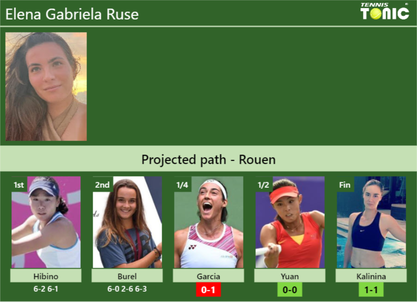 [UPDATED QF]. Prediction, H2H of Elena Gabriela Ruse’s draw vs Garcia, Yuan, Kalinina to win the Rouen