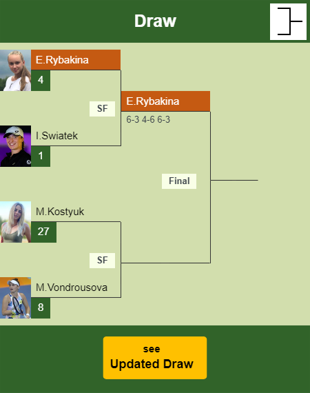 Elena Rybakina Draw info