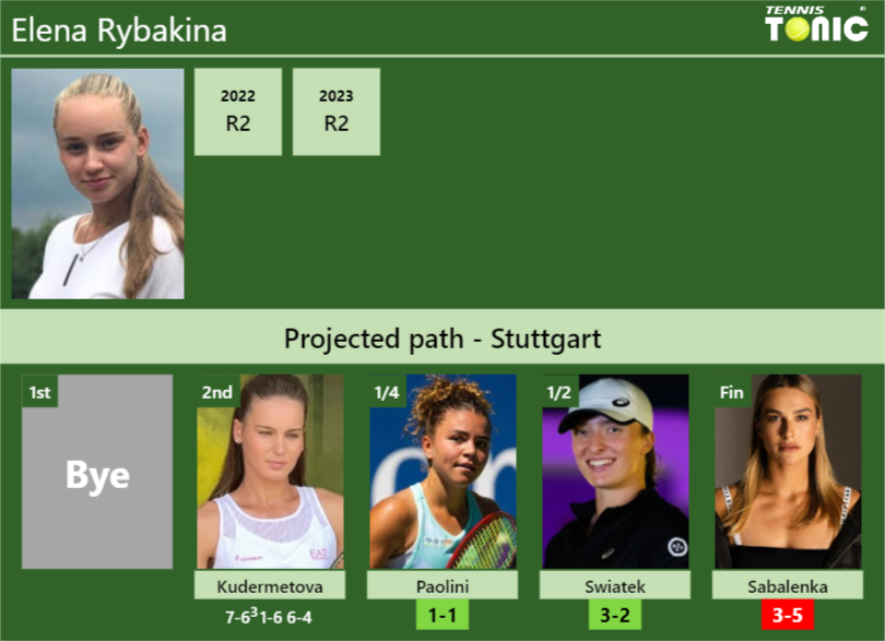 Elena Rybakina Stats info