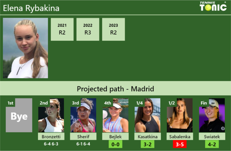 [UPDATED R4]. Prediction, H2H of Elena Rybakina’s draw vs Bejlek, Kasatkina, Sabalenka, Swiatek to win the Madrid