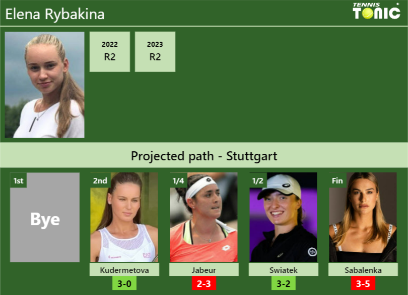 STUTTGART DRAW. Elena Rybakina’s prediction with Kudermetova next. H2H and rankings