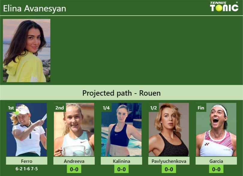 [UPDATED R2]. Prediction, H2H of Elina Avanesyan’s draw vs Andreeva, Kalinina, Pavlyuchenkova, Garcia to win the Rouen