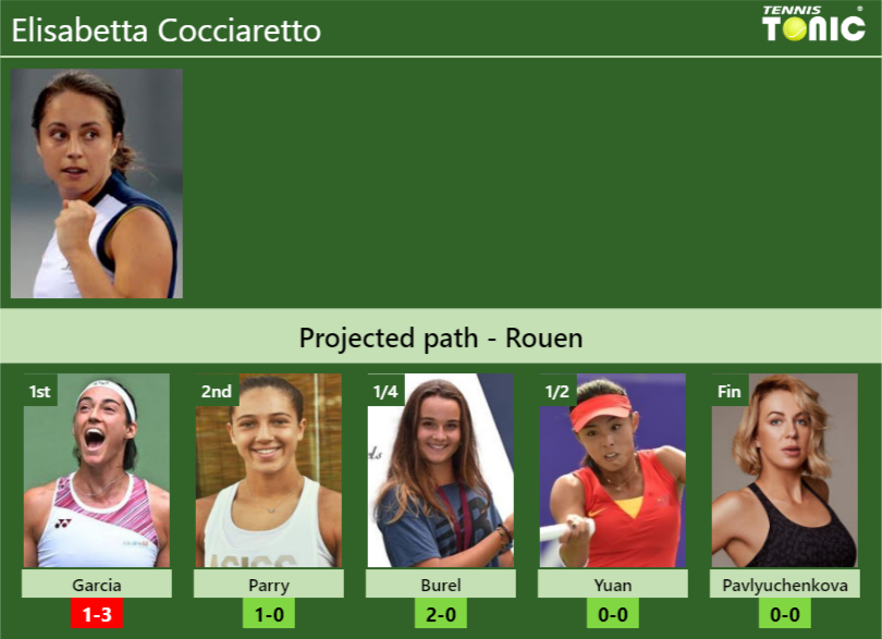 ROUEN DRAW. Elisabetta Cocciaretto’s prediction with Garcia next. H2H and rankings