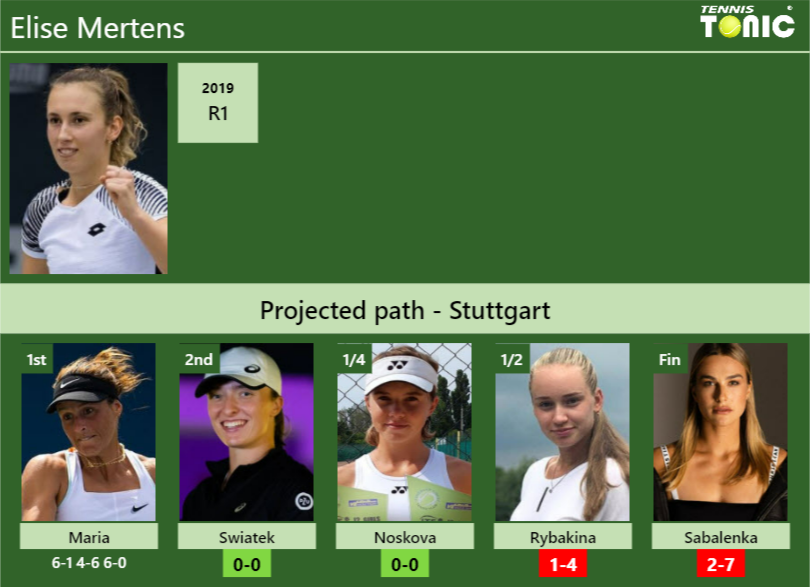 [UPDATED R2]. Prediction, H2H of Elise Mertens’s draw vs Swiatek, Noskova, Rybakina, Sabalenka to win the Stuttgart