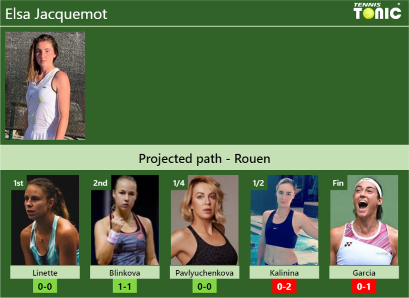 ROUEN DRAW. Elsa Jacquemot’s prediction with Linette next. H2H and rankings