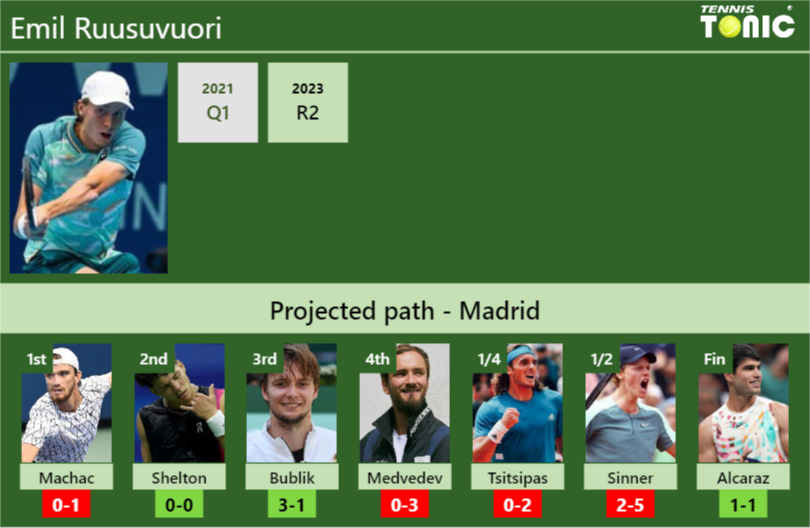 MADRID DRAW. Emil Ruusuvuori’s prediction with Machac next. H2H and rankings