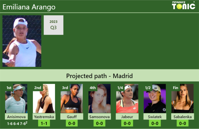 [UPDATED R2]. Prediction, H2H of Emiliana Arango’s draw vs Yastremska, Gauff, Samsonova, Jabeur, Swiatek, Sabalenka to win the Madrid