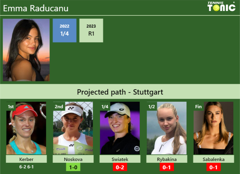 [UPDATED R2]. Prediction, H2H of Emma Raducanu’s draw vs Noskova, Swiatek, Rybakina, Sabalenka to win the Stuttgart