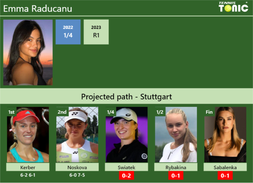 [UPDATED QF]. Prediction, H2H of Emma Raducanu’s draw vs Swiatek, Rybakina, Sabalenka to win the Stuttgart