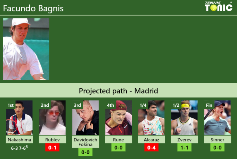 Facundo Bagnis Stats info