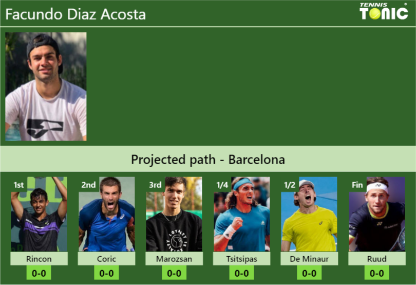 BARCELONA DRAW. Facundo Diaz Acosta’s prediction with Rincon next. H2H and rankings
