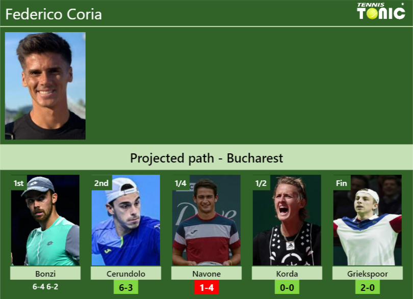 [UPDATED R2]. Prediction, H2H of Federico Coria’s draw vs Cerundolo, Navone, Korda, Griekspoor to win the Bucharest