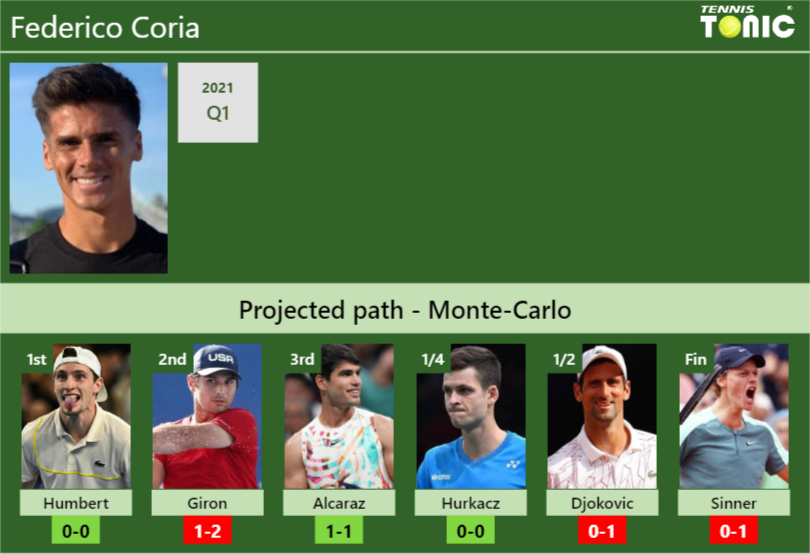 MONTE-CARLO DRAW. Federico Coria’s prediction with Humbert next. H2H and rankings