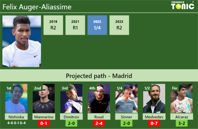 [UPDATED R2]. Prediction, H2H of Felix Auger-Aliassime’s draw vs Mannarino, Dimitrov, Ruud, Sinner, Medvedev, Alcaraz to win the Madrid