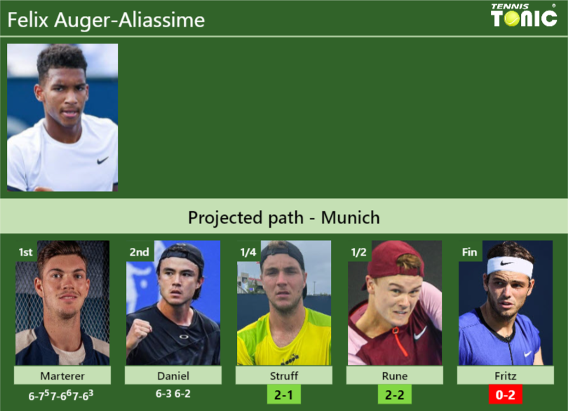 Felix Auger-Aliassime Stats info