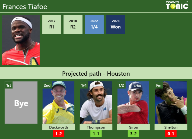 HOUSTON DRAW. Frances Tiafoe's Prediction With Duckworth Next. H2H And ...